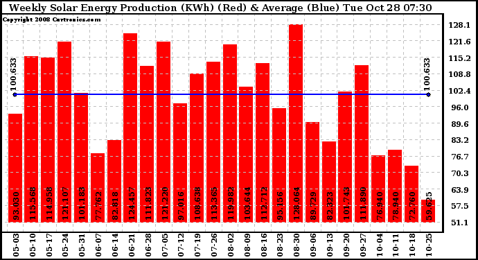 Solar PV/Inverter Performance Weekly Solar Energy Production