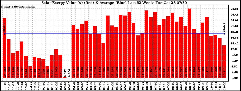 Solar PV/Inverter Performance Weekly Solar Energy Production Value Last 52 Weeks