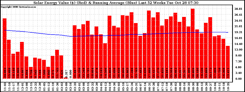 Solar PV/Inverter Performance Weekly Solar Energy Production Value Running Average Last 52 Weeks