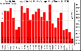 Milwaukee Solar Powered Home WeeklyProductionValue