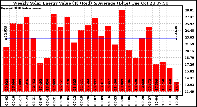 Solar PV/Inverter Performance Weekly Solar Energy Production Value