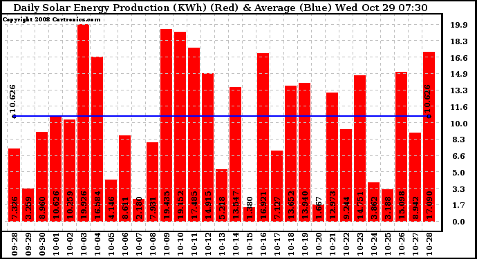 Solar PV/Inverter Performance Daily Solar Energy Production