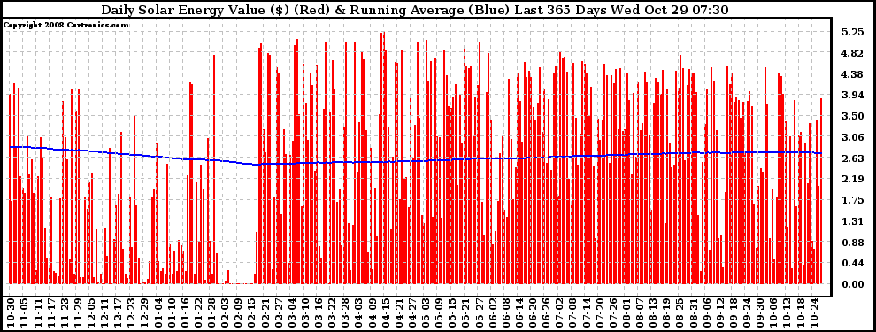 Solar PV/Inverter Performance Daily Solar Energy Production Value Running Average Last 365 Days