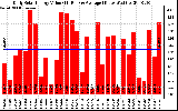 Solar PV/Inverter Performance Daily Solar Energy Production Value