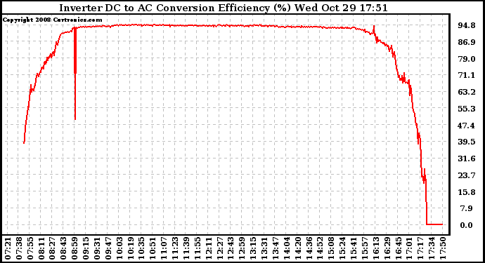 Solar PV/Inverter Performance Inverter DC to AC Conversion Efficiency