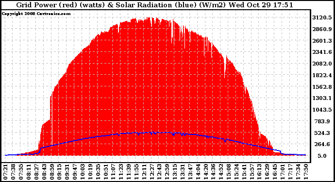 Solar PV/Inverter Performance Grid Power & Solar Radiation