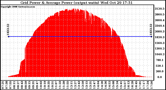 Solar PV/Inverter Performance Inverter Power Output