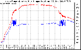 Solar PV/Inverter Performance Inverter Operating Temperature