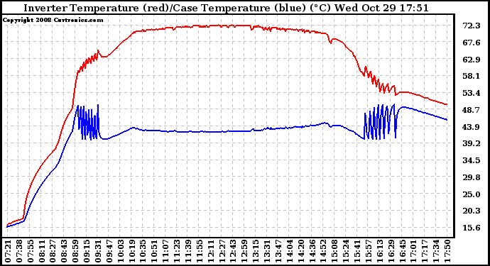 Solar PV/Inverter Performance Inverter Operating Temperature