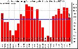 Solar PV/Inverter Performance Monthly Solar Energy Value Average Per Day ($)