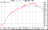 Solar PV/Inverter Performance Outdoor Temperature