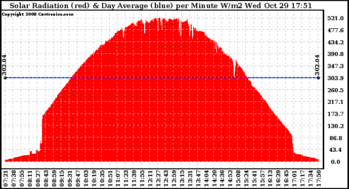 Solar PV/Inverter Performance Solar Radiation & Day Average per Minute