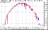 Solar PV/Inverter Performance Photovoltaic Panel Current Output