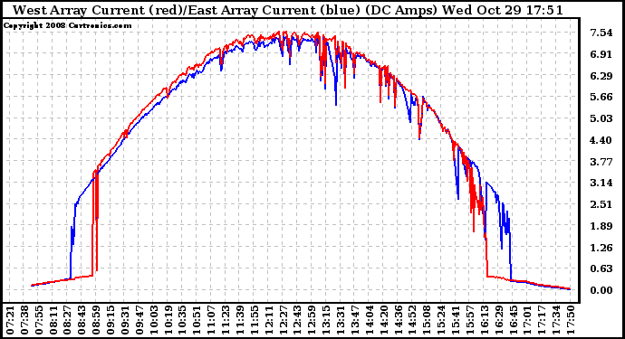 Solar PV/Inverter Performance Photovoltaic Panel Current Output