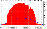 Solar PV/Inverter Performance West Array Power Output & Solar Radiation