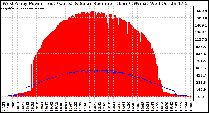 Solar PV/Inverter Performance West Array Power Output & Solar Radiation