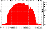 Solar PV/Inverter Performance West Array Actual & Average Power Output