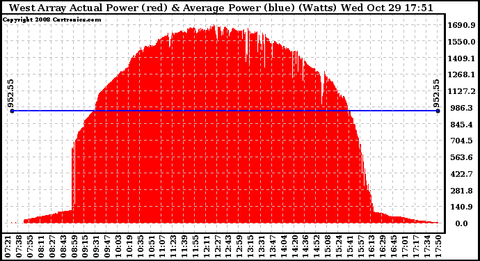 Solar PV/Inverter Performance West Array Actual & Average Power Output