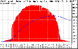 Solar PV/Inverter Performance West Array Actual & Running Average Power Output