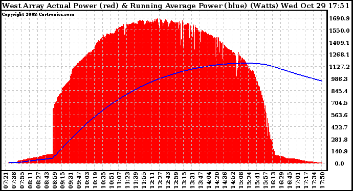 Solar PV/Inverter Performance West Array Actual & Running Average Power Output