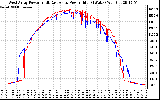 Solar PV/Inverter Performance Photovoltaic Panel Power Output