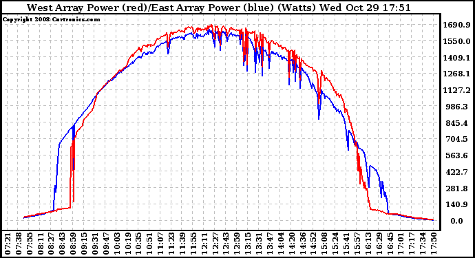 Solar PV/Inverter Performance Photovoltaic Panel Power Output