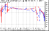 Solar PV/Inverter Performance Photovoltaic Panel Voltage Output