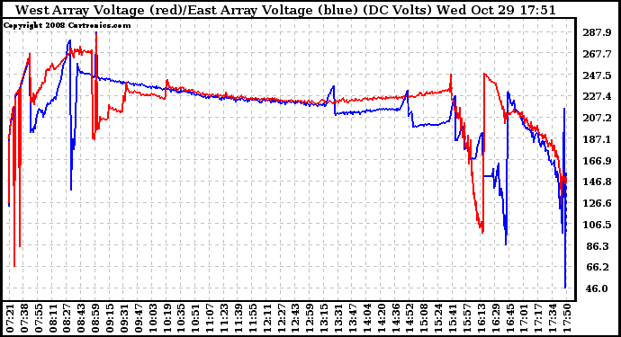 Solar PV/Inverter Performance Photovoltaic Panel Voltage Output