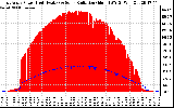 Solar PV/Inverter Performance East Array Power Output & Solar Radiation