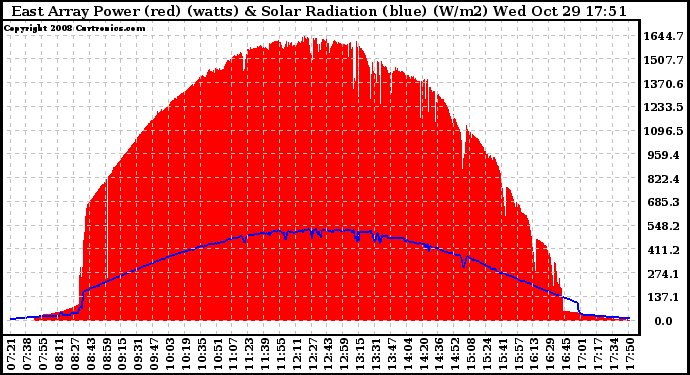 Solar PV/Inverter Performance East Array Power Output & Solar Radiation