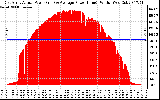 Solar PV/Inverter Performance East Array Actual & Average Power Output