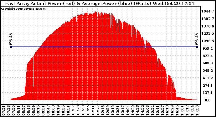 Solar PV/Inverter Performance East Array Actual & Average Power Output