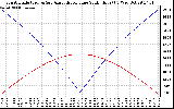 Solar PV/Inverter Performance Sun Altitude Angle & Azimuth Angle