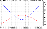 Solar PV/Inverter Performance Sun Altitude Angle & Sun Incidence Angle on PV Panels