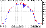 Solar PV/Inverter Performance PV Panel Power Output & Inverter Power Output