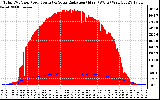 Solar PV/Inverter Performance Total PV Panel Power Output & Solar Radiation