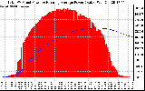 Solar PV/Inverter Performance Total PV Panel & Running Average Power Output