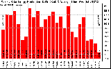 Solar PV/Inverter Performance Weekly Solar Energy Production