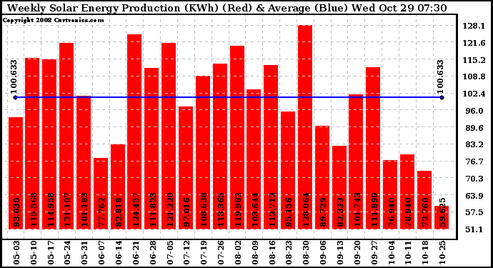 Solar PV/Inverter Performance Weekly Solar Energy Production