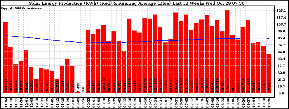 Solar PV/Inverter Performance Weekly Solar Energy Production Running Average Last 52 Weeks