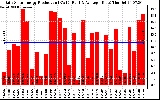 Solar PV/Inverter Performance Daily Solar Energy Production