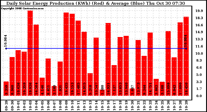 Solar PV/Inverter Performance Daily Solar Energy Production