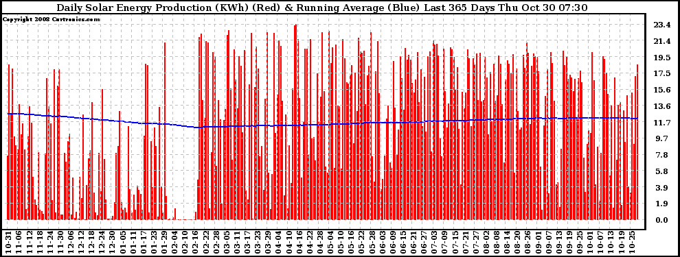 Solar PV/Inverter Performance Daily Solar Energy Production Running Average Last 365 Days