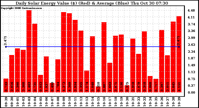 Solar PV/Inverter Performance Daily Solar Energy Production Value