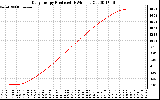 Solar PV/Inverter Performance Daily Energy Production