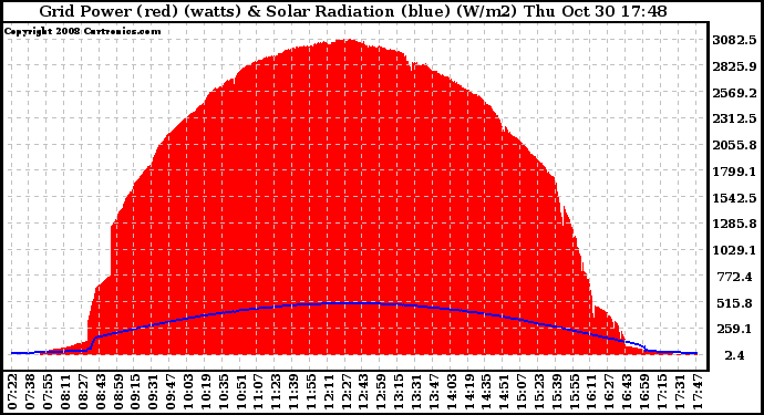 Solar PV/Inverter Performance Grid Power & Solar Radiation