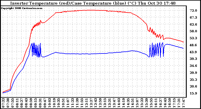 Solar PV/Inverter Performance Inverter Operating Temperature