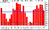 Solar PV/Inverter Performance Monthly Solar Energy Production Average Per Day (KWh)