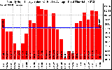 Solar PV/Inverter Performance Monthly Solar Energy Production Value