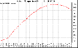 Solar PV/Inverter Performance Outdoor Temperature